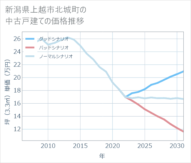 新潟県上越市北城町の中古戸建て価格推移