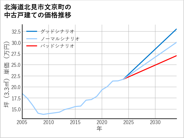 北海道北見市文京町の中古戸建て価格推移