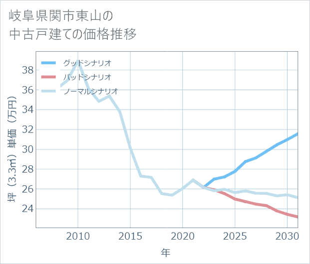 岐阜県関市東山の中古戸建て価格推移