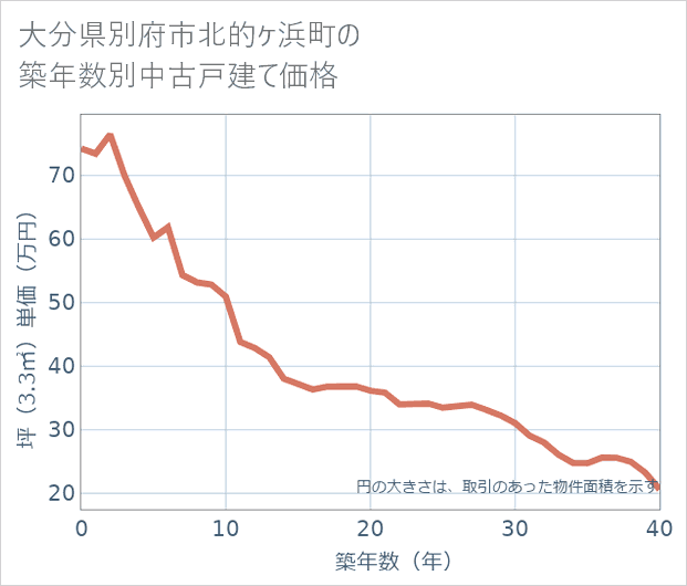 大分県別府市北的ケ浜町の築年数別の中古戸建て坪単価