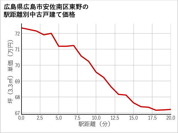 広島県広島市安佐南区東野の徒歩距離別の中古戸建て坪単価