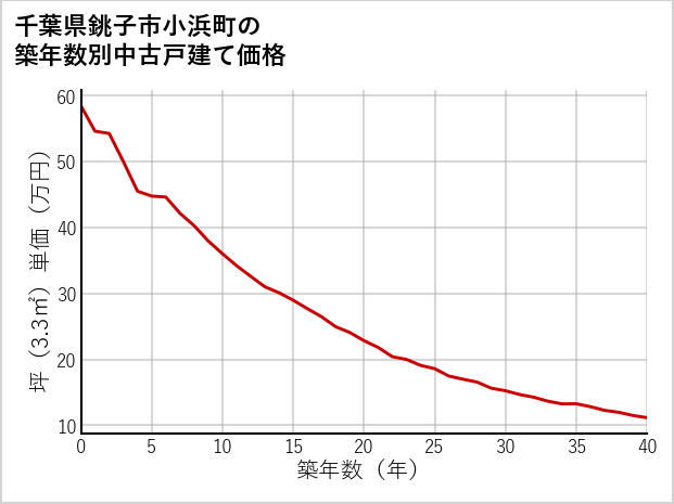 千葉県銚子市小浜町の築年数別の中古戸建て坪単価