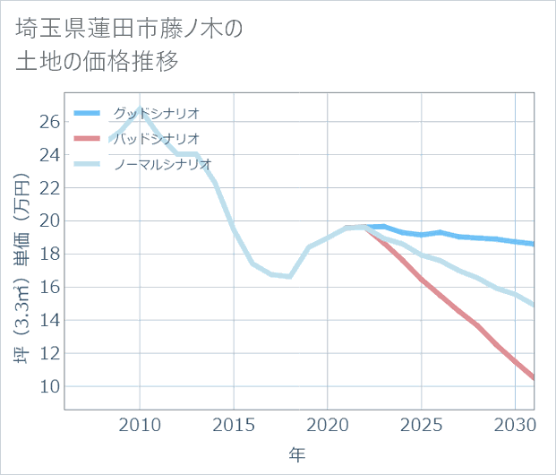 埼玉県蓮田市藤ノ木の土地価格推移
