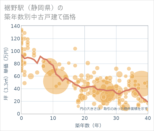 裾野駅(静岡県)の築年数別の中古戸建て坪単価