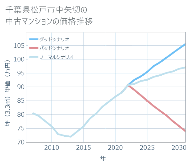 千葉県松戸市中矢切の中古マンション価格推移