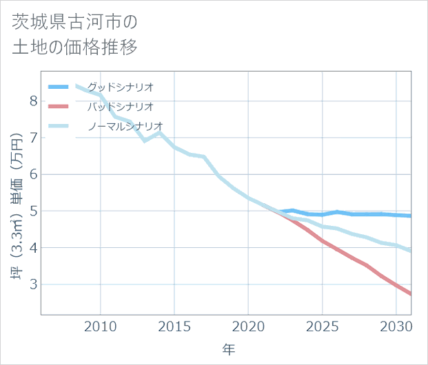 茨城県古河市の土地価格推移