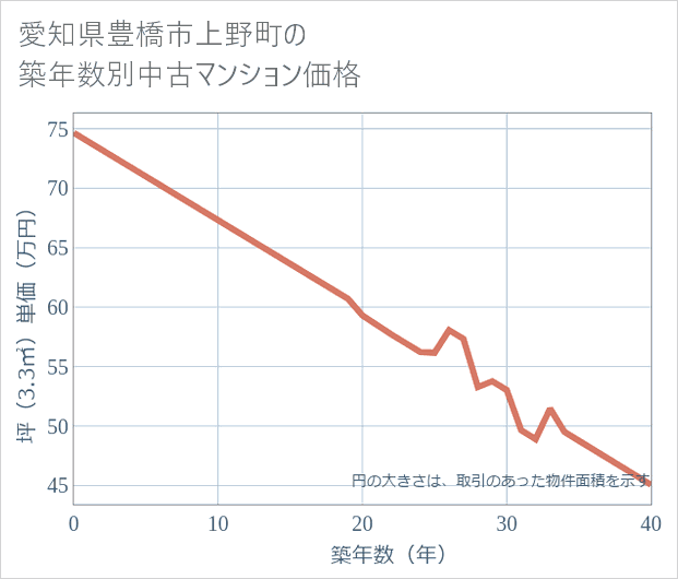 愛知県豊橋市上野町の築年数別の中古マンション坪単価