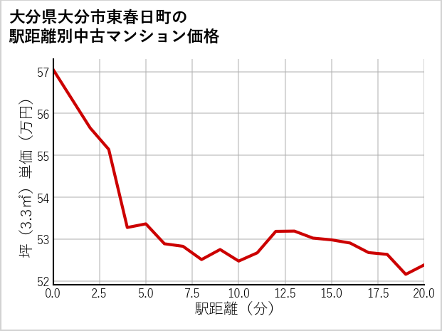大分県大分市東春日町の徒歩距離別の中古マンション坪単価