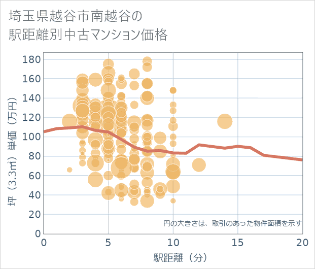 埼玉県越谷市南越谷の徒歩距離別の中古マンション坪単価