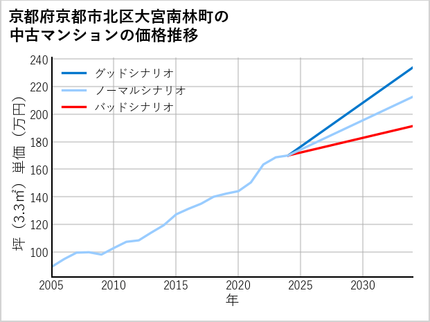京都府京都市北区大宮南林町の中古マンション価格推移