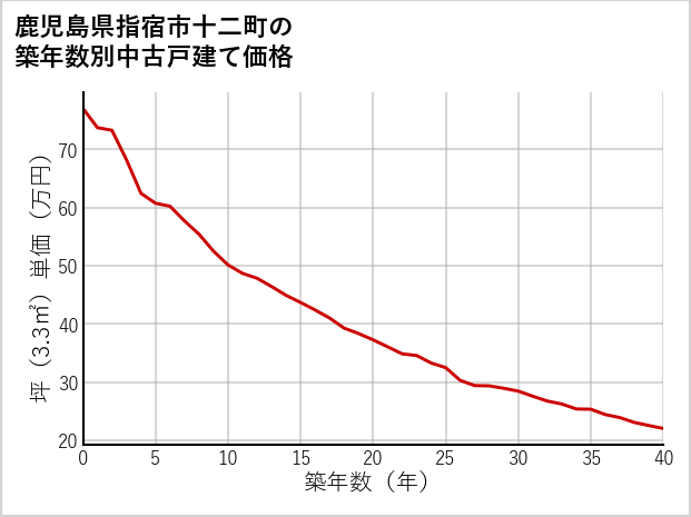 鹿児島県指宿市十二町の築年数別の中古戸建て坪単価