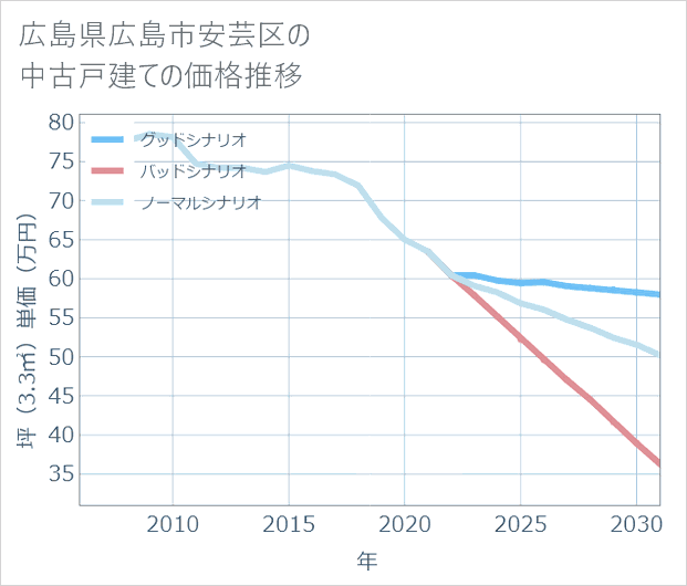 広島県広島市安芸区の中古戸建て価格推移