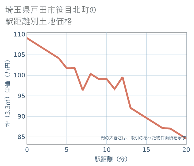 埼玉県戸田市笹目北町の徒歩距離別の土地坪単価