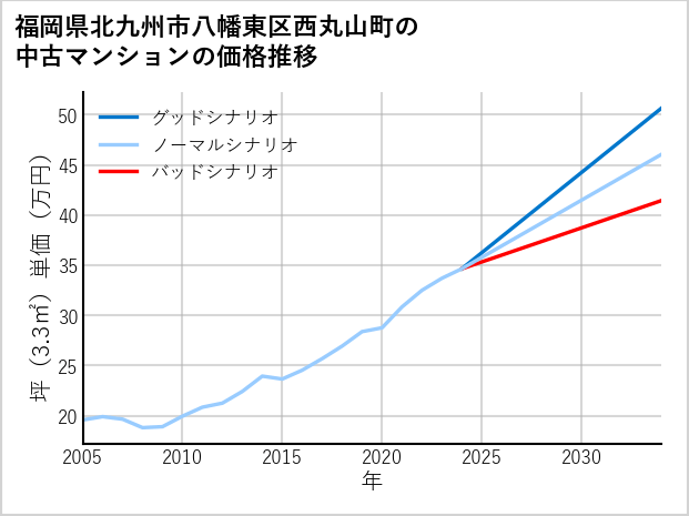 福岡県北九州市八幡東区西丸山町の中古マンション価格推移
