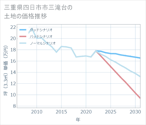 三重県四日市市三滝台の土地価格推移