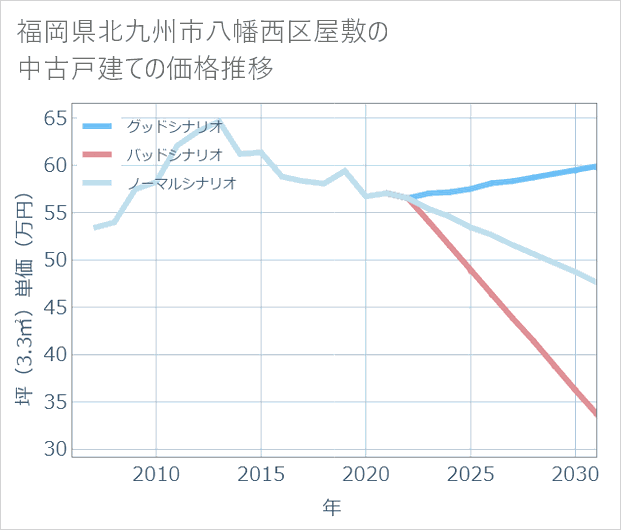 福岡県北九州市八幡西区屋敷の中古戸建て価格推移