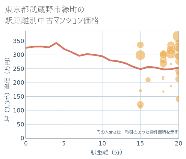東京都武蔵野市緑町の徒歩距離別の中古マンション坪単価