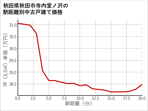 秋田県秋田市寺内堂ノ沢の徒歩距離別の中古戸建て坪単価