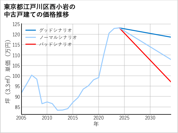 東京都江戸川区西小岩の中古戸建て価格推移