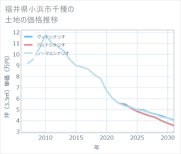 福井県小浜市千種の土地価格推移