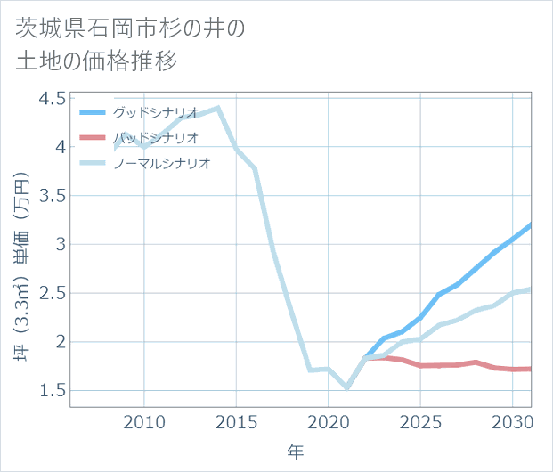 茨城県石岡市杉の井の土地価格推移