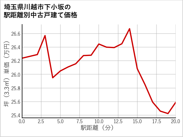 埼玉県川越市下小坂の徒歩距離別の中古戸建て坪単価