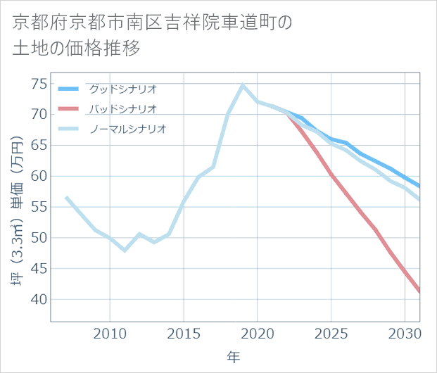京都府京都市南区吉祥院車道町の土地価格推移