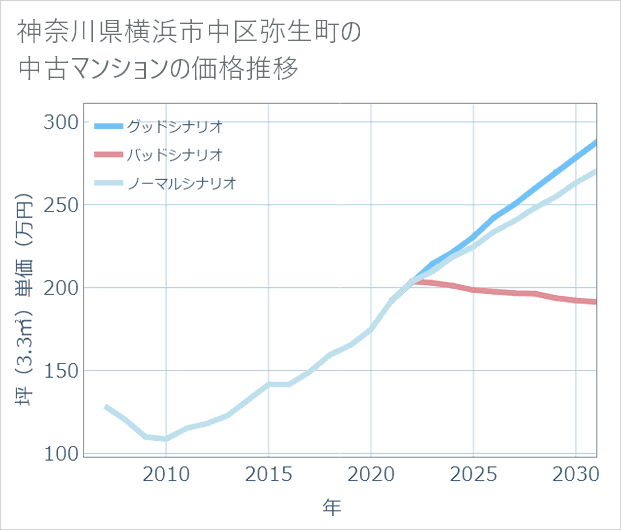 神奈川県横浜市中区弥生町の中古マンション価格推移