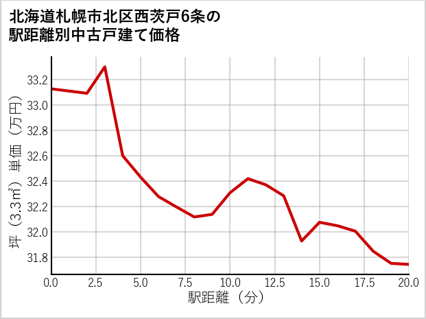 北海道札幌市北区西茨戸6条の徒歩距離別の中古戸建て坪単価