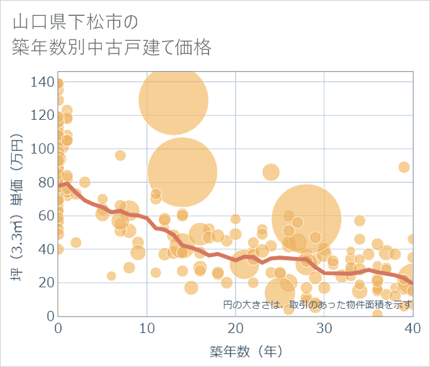 山口県下松市の築年数別の中古戸建て坪単価