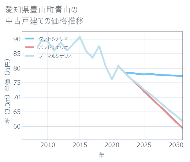 愛知県豊山町青山の中古戸建て価格推移