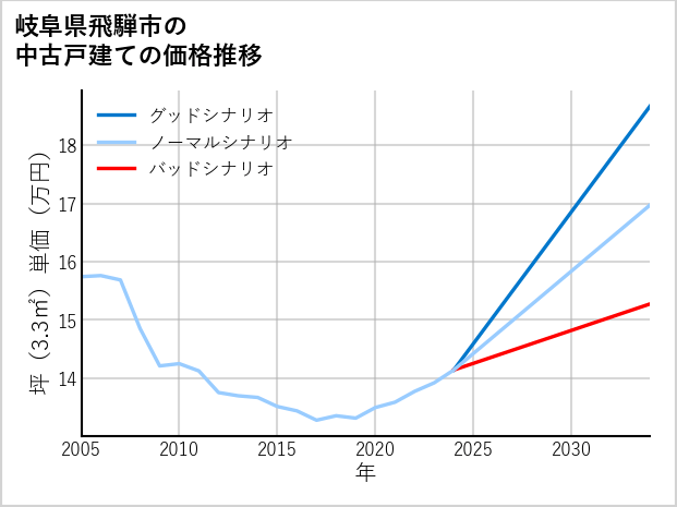 岐阜県飛騨市の中古戸建て価格推移