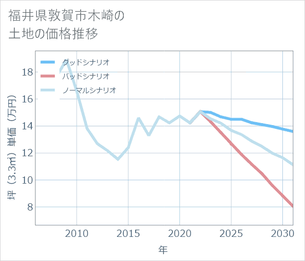 福井県敦賀市木崎の土地価格推移
