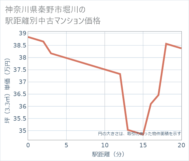 神奈川県秦野市堀川の徒歩距離別の中古マンション坪単価