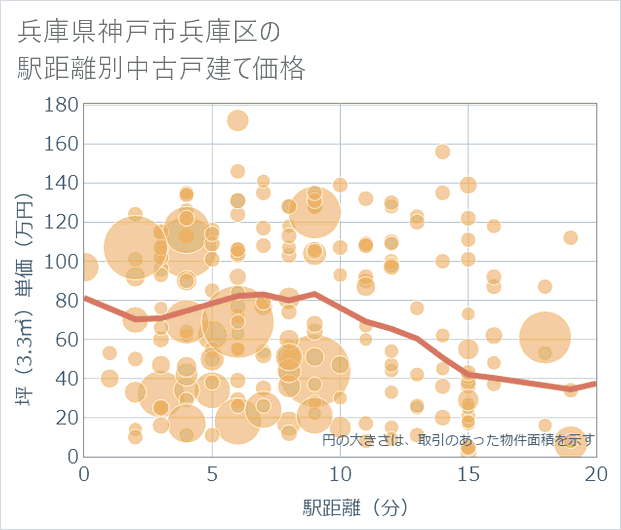 兵庫県神戸市兵庫区の徒歩距離別の中古戸建て坪単価