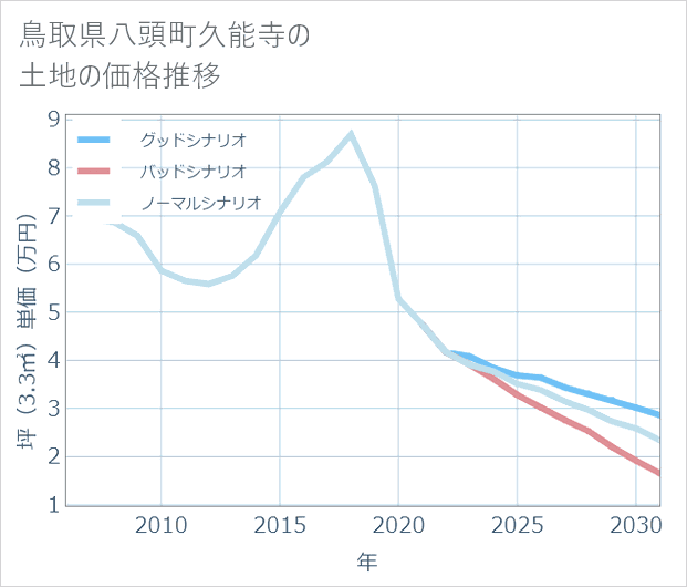 鳥取県八頭町久能寺の土地価格推移