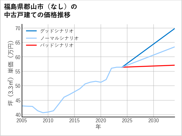 福島県郡山市（大字なし）の中古戸建て価格推移