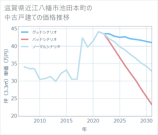滋賀県近江八幡市池田本町の中古戸建て価格推移