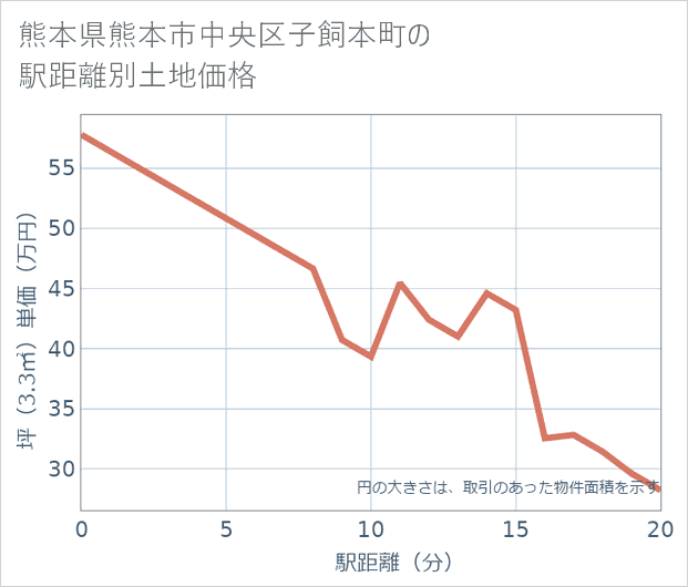 熊本県熊本市中央区子飼本町の徒歩距離別の土地坪単価