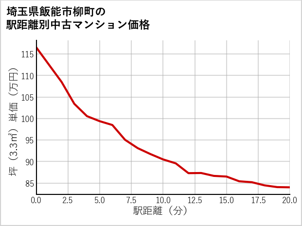 埼玉県飯能市柳町の徒歩距離別の中古マンション坪単価
