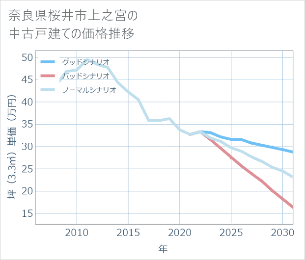 奈良県桜井市上之宮の中古戸建て価格推移