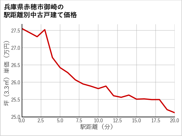 兵庫県赤穂市御崎の徒歩距離別の中古戸建て坪単価