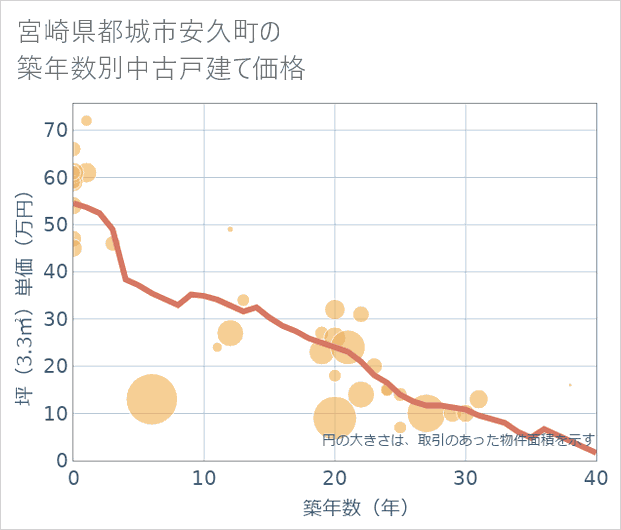宮崎県都城市安久町の築年数別の中古戸建て坪単価
