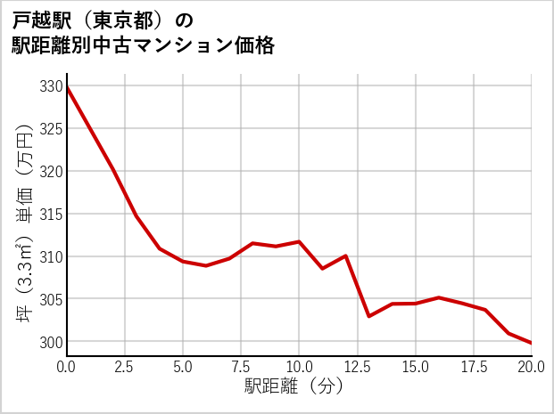 戸越駅（東京都）の徒歩距離別の中古マンション坪単価