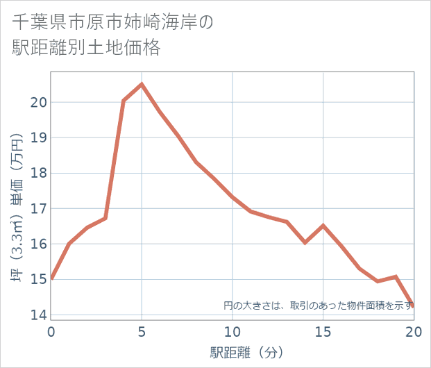 千葉県市原市姉崎海岸の徒歩距離別の土地坪単価