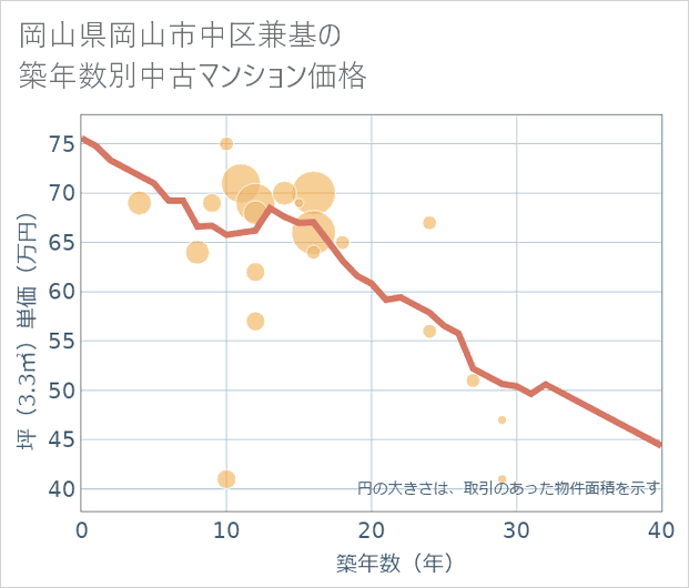 岡山県岡山市中区兼基の築年数別の中古マンション坪単価