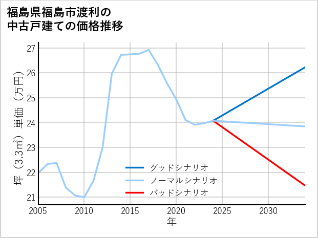 福島県福島市渡利の中古戸建て価格推移