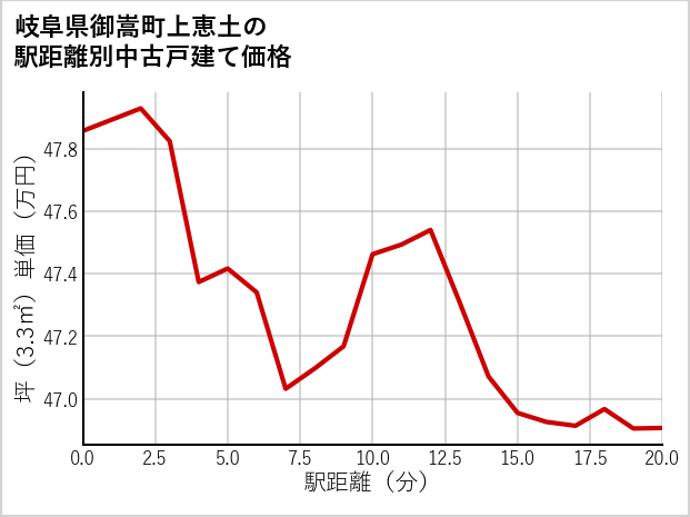 岐阜県御嵩町上恵土の徒歩距離別の中古戸建て坪単価