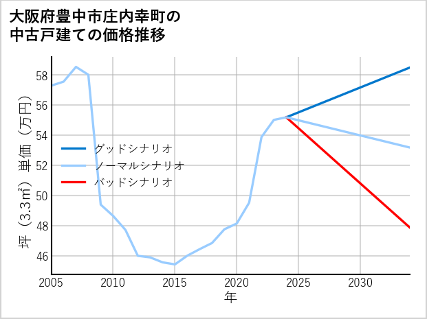 大阪府豊中市庄内幸町の中古戸建て価格推移