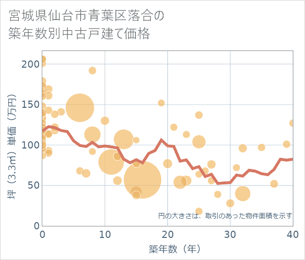 宮城県仙台市青葉区落合の築年数別の中古戸建て坪単価